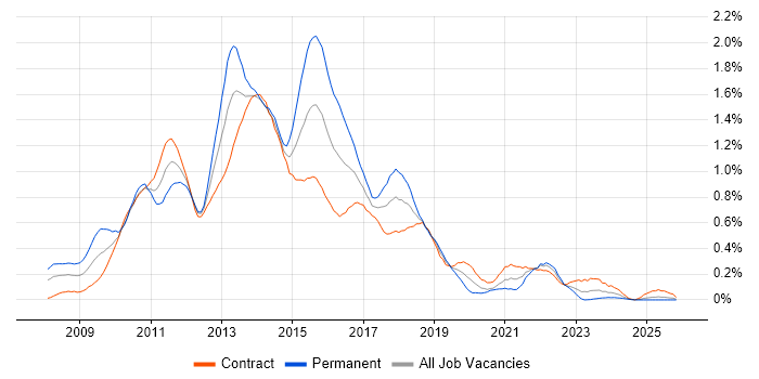 Oracle Database 11g job vacancy trend in Scotland