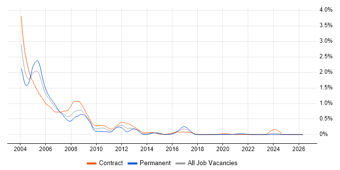 Oracle8/8i Database job vacancy trend in Scotland