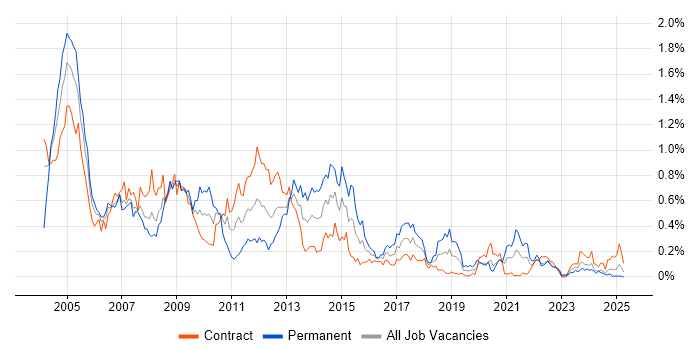 Job vacancy trend for Oracle Analyst in Scotland Job vacancy trend for Oracle Analyst in Scotland