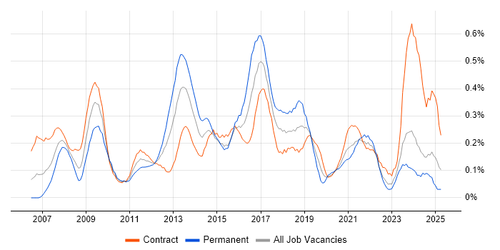 Job vacancy trend for Oracle APEX in Scotland Job vacancy trend for Oracle APEX in Scotland
