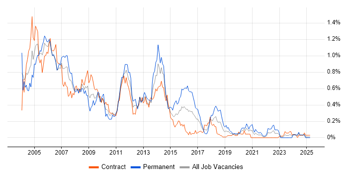 Job vacancy trend for Oracle Applications in Scotland