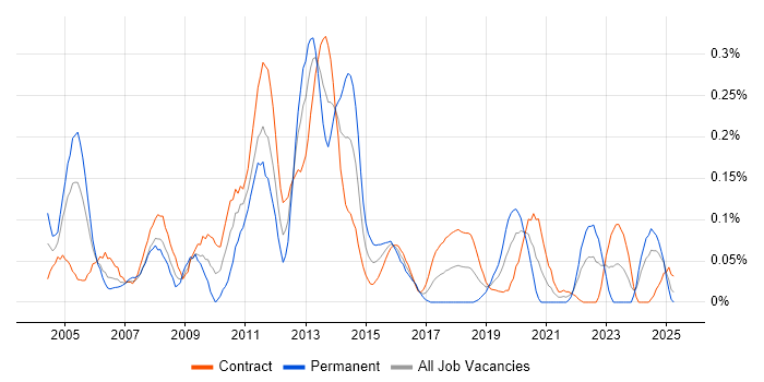 Job vacancy trend for Oracle Architect in Scotland