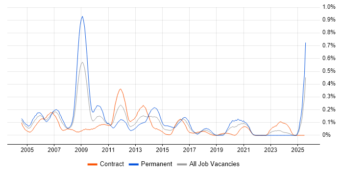 Job vacancy trend for Oracle Assets in Scotland Job vacancy trend for Oracle Assets in Scotland