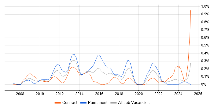 Job vacancy trend for Oracle BI Publisher in Scotland