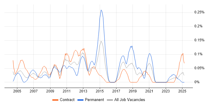 Job vacancy trend for Oracle Business Analyst in Scotland
