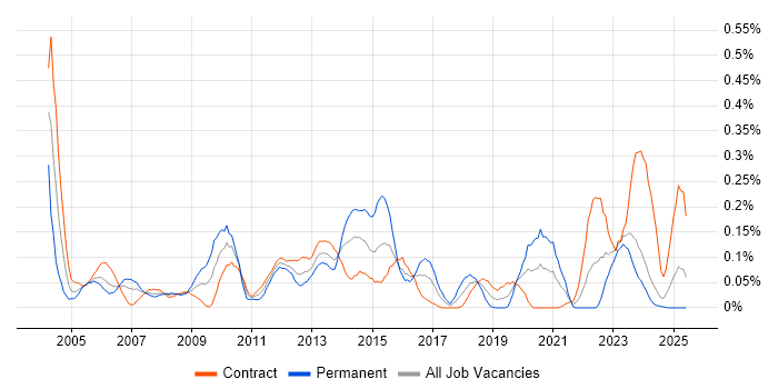 Job vacancy trend for Oracle Cash Management in Scotland
