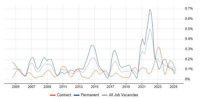 Job vacancy trend for Oracle Certification in Scotland Job vacancy trend for Oracle Certification in Scotland