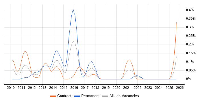 Oracle Coherence job vacancy trend in Scotland
