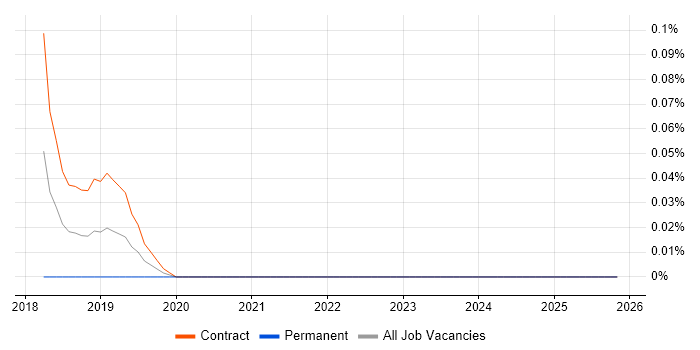 Oracle Collaboration Suite job vacancy trend in Scotland