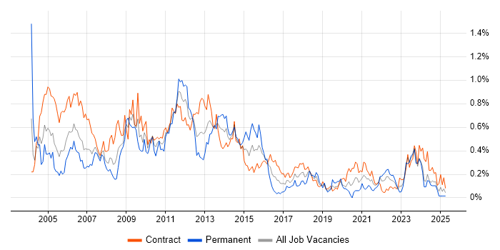 Job vacancy trend for Oracle Consultant in Scotland Job vacancy trend for Oracle Consultant in Scotland