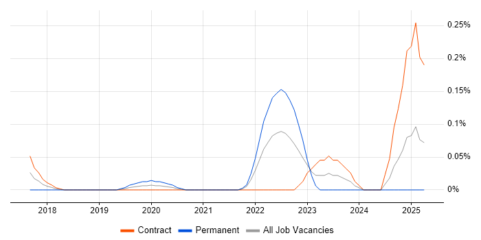 Job vacancy trend for Oracle CX in Scotland Job vacancy trend for Oracle CX in Scotland