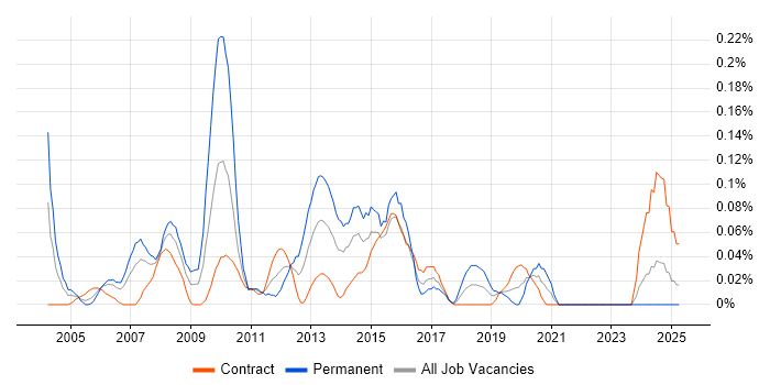 Job vacancy trend for Oracle Database Developer in Scotland Job vacancy trend for Oracle Database Developer in Scotland