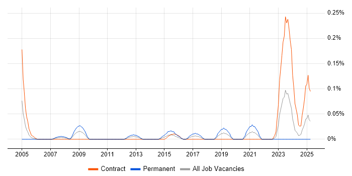 Job vacancy trend for Oracle Database Engineer in Scotland