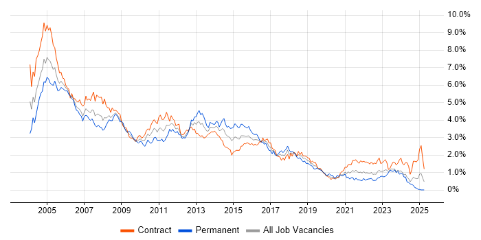 Job vacancy trend for Oracle Database in Scotland