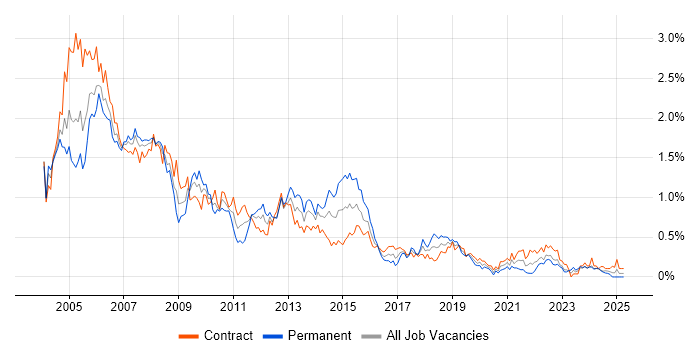 Job vacancy trend for Oracle DBA in Scotland