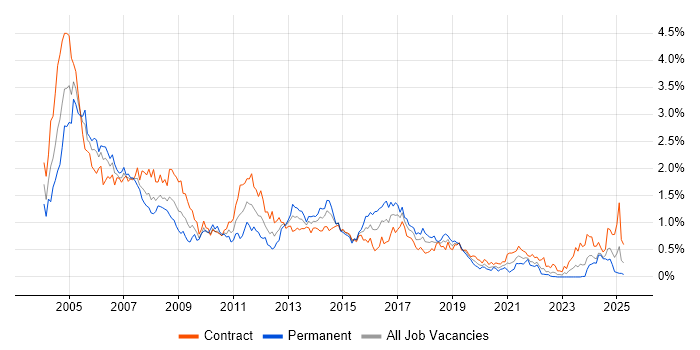 Job vacancy trend for Oracle Developer in Scotland