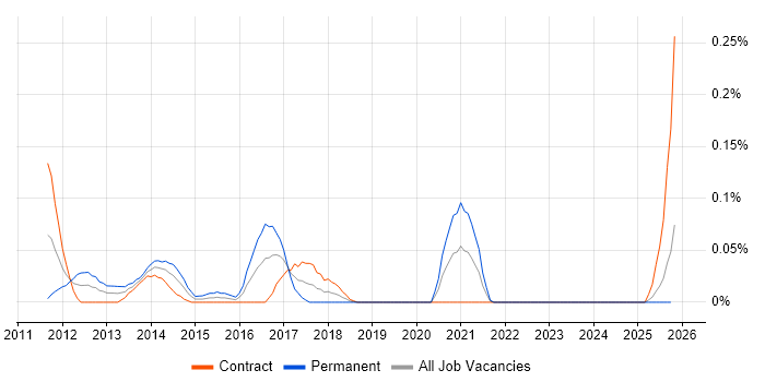 Oracle E-Business Tax job vacancy trend in Scotland