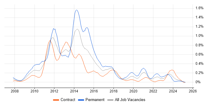 Job vacancy trend for Oracle EBS R12 in Scotland Job vacancy trend for Oracle EBS R12 in Scotland