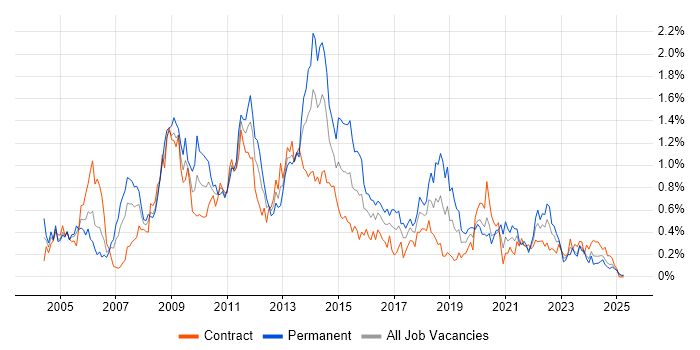 Job vacancy trend for Oracle EBS in Scotland