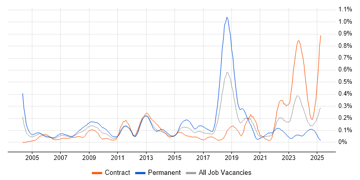 Job vacancy trend for Oracle ERP in Scotland Job vacancy trend for Oracle ERP in Scotland