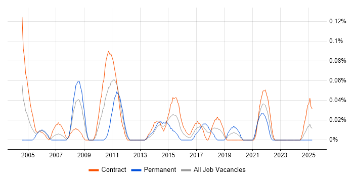 Job vacancy trend for Oracle ETL Developer in Scotland
