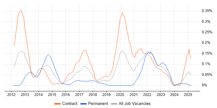 Job vacancy trend for Oracle Exadata in Scotland