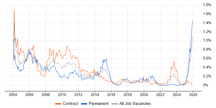 Oracle Financials job vacancy trend in Scotland