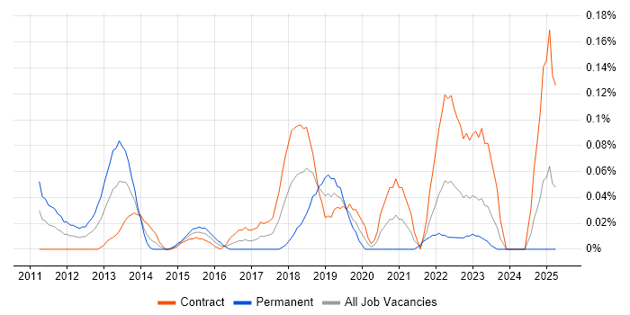 Job vacancy trend for Oracle Flashback in Scotland Job vacancy trend for Oracle Flashback in Scotland