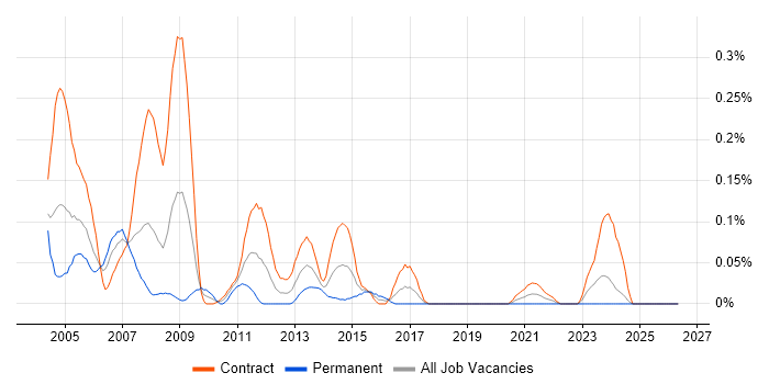 Oracle Forms Developer job vacancy trend in Scotland
