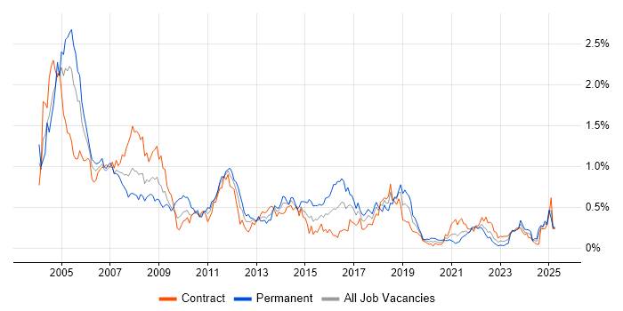 Job vacancy trend for Oracle Forms in Scotland