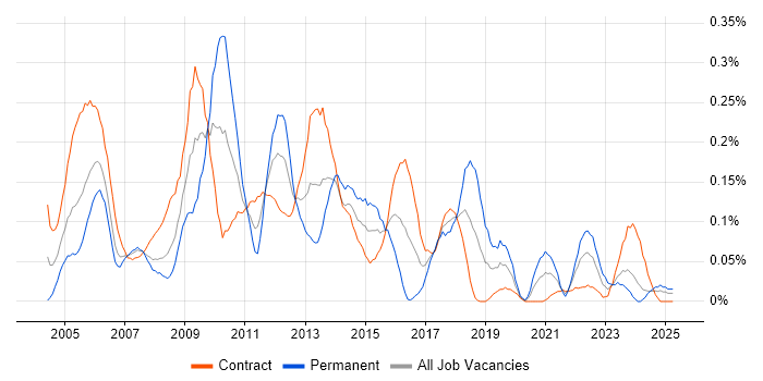 Job vacancy trend for Oracle Functional Consultant in Scotland Job vacancy trend for Oracle Functional Consultant in Scotland