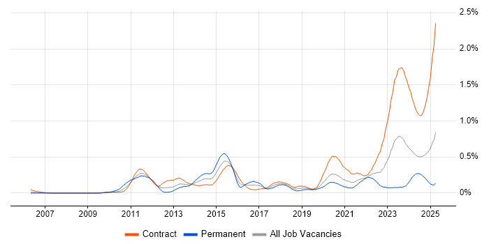 Job vacancy trend for Oracle Fusion in Scotland Job vacancy trend for Oracle Fusion in Scotland