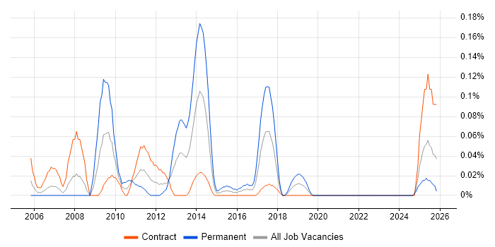 Oracle HRMS Analyst job vacancy trend in Scotland