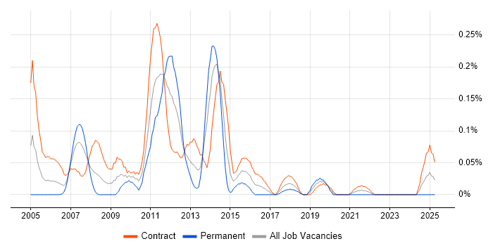 Job vacancy trend for Oracle HRMS Consultant in Scotland