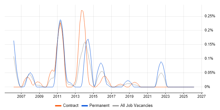 Oracle Identity Management job vacancy trend in Scotland
