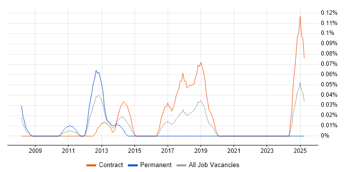 Job vacancy trend for Oracle Licensing in Scotland