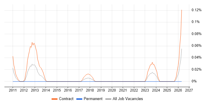 Oracle P2P Consultant job vacancy trend in Scotland