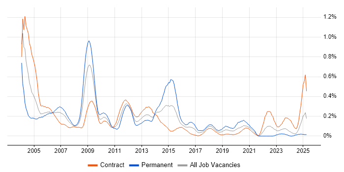 Job vacancy trend for Oracle Payables in Scotland