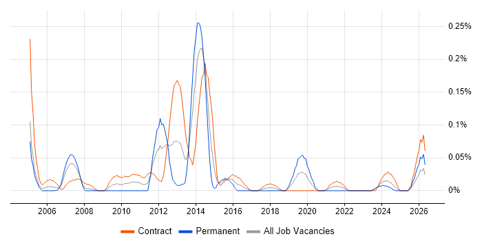 Oracle Payroll Consultant job vacancy trend in Scotland