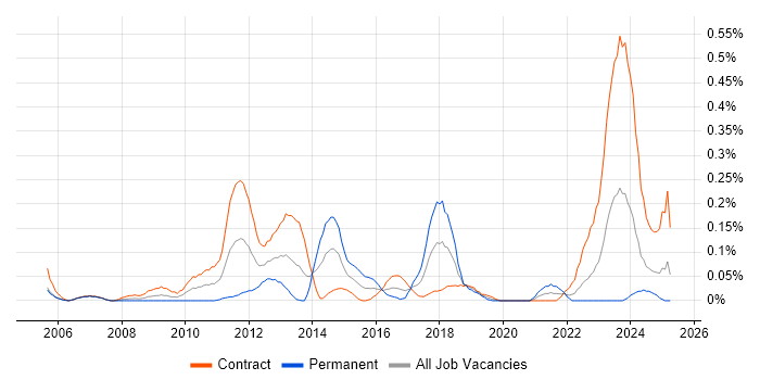 Job vacancy trend for Oracle Procure-to-Pay in Scotland