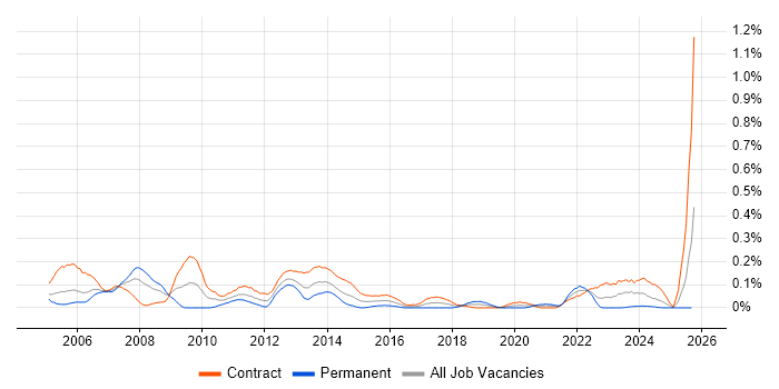 Oracle Project Manager job vacancy trend in Scotland Oracle Project Manager job vacancy trend in Scotland