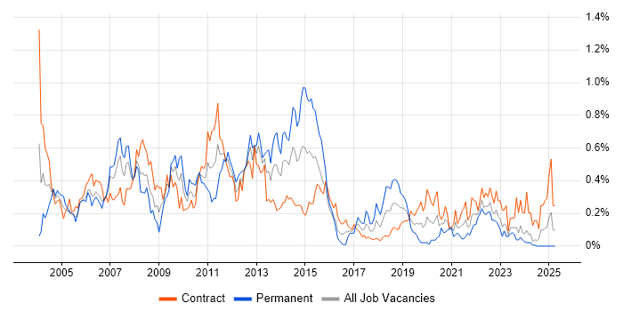 Job vacancy trend for Oracle RAC in Scotland