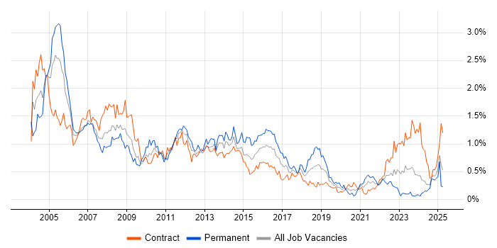 Job vacancy trend for Oracle Reports in Scotland