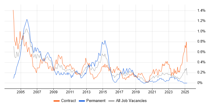 Job vacancy trend for Oracle RMAN in Scotland