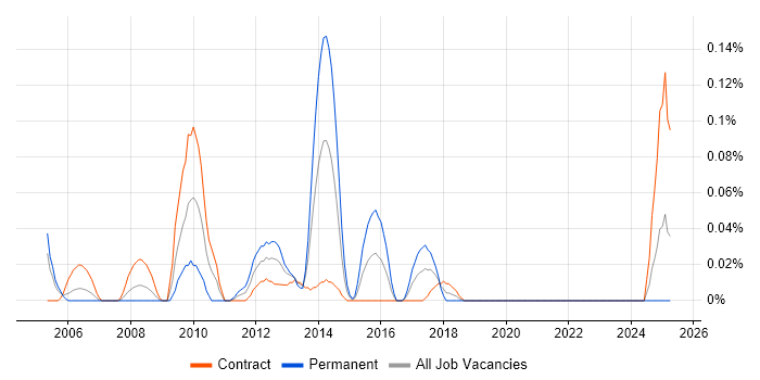 Job vacancy trend for Oracle Self-Service HR in Scotland Job vacancy trend for Oracle Self-Service HR in Scotland