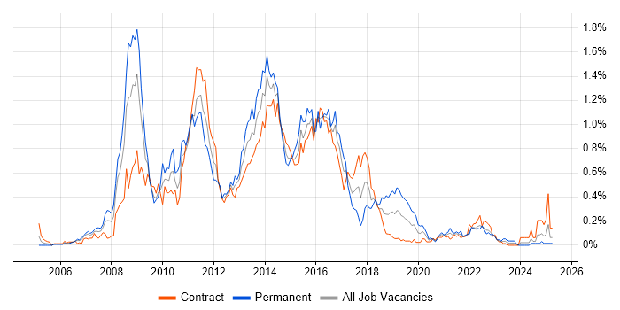 Job vacancy trend for Oracle SOA Suite in Scotland Job vacancy trend for Oracle SOA Suite in Scotland