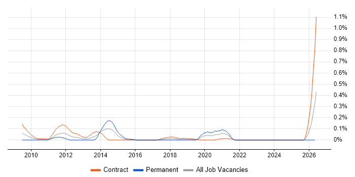 Oracle Subledger Accounting job vacancy trend in Scotland