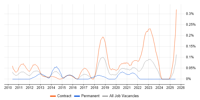 Job vacancy trend for Oracle ZFS in Scotland Job vacancy trend for Oracle ZFS in Scotland