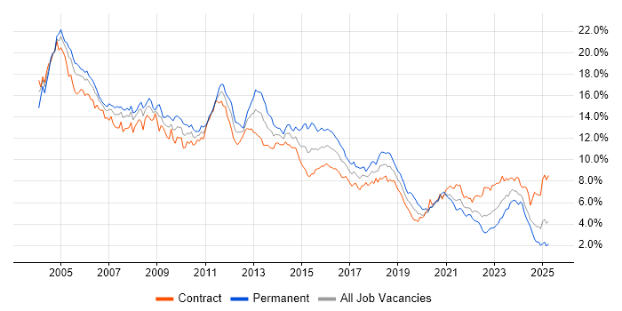 Job vacancy trend for Oracle in Scotland