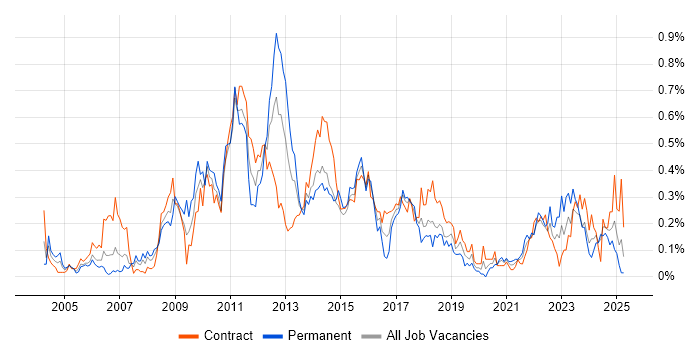 Job vacancy trend for Order Management in Scotland Job vacancy trend for Order Management in Scotland